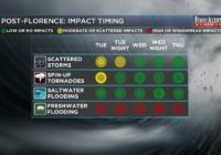 First Alert Forecast: dry days ahead, massive river flooding continues