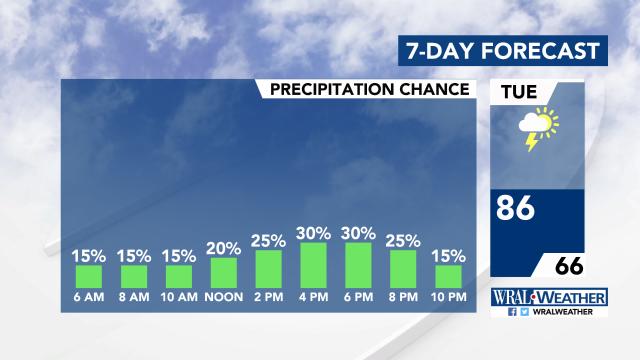 WRAL Weather Feed: Mike Moss