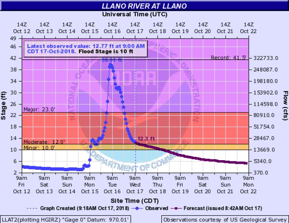 Heavy rains continue to increase lake levels across Central Texas. The Lower Colorado River Authority closed five lakes across the area on Tuesday October 16, 2018 and are expected to remain closed until further notice. Photo: NWS Austin/San Antonio