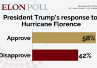 Elon poll looks at NC view of hurricanes, environmental disasters