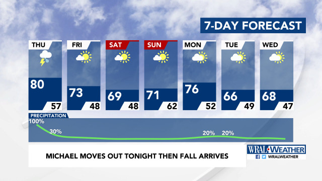 7-Day Forecast