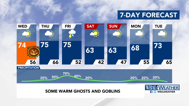 7-Day Forecast