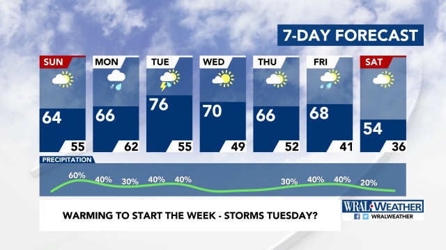 7-Day Forecast