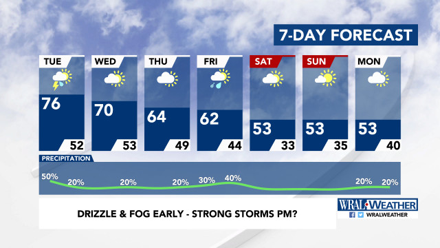 7-Day Forecast