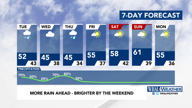7-Day Forecast