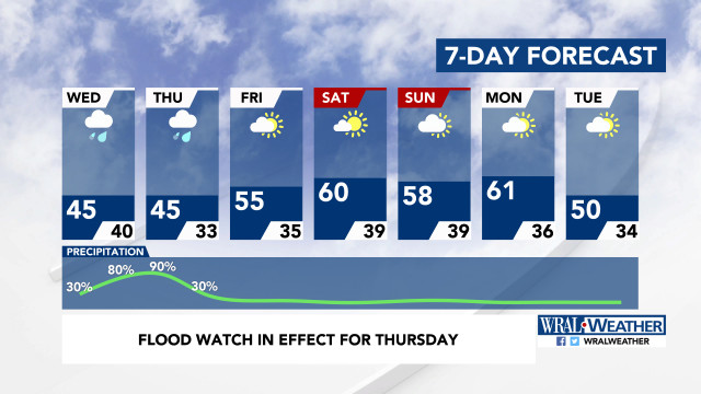 7-Day Forecast