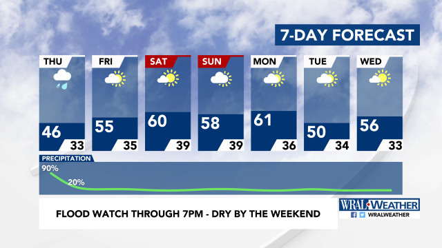 7-Day Forecast