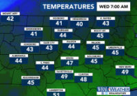 Cool, cloudy break today before Thursday flood watch