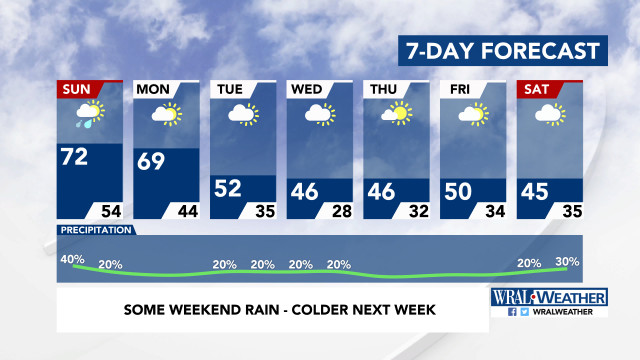 7-Day Forecast