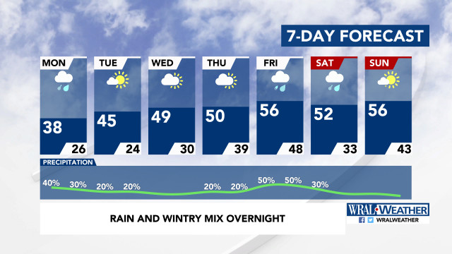 7-Day Forecast