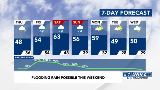 7-Day Forecast