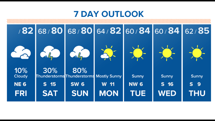 7day forecast