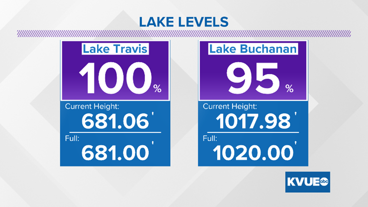 lake levels sunpm