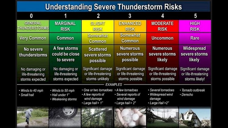Understanding thunderstorm risk categories