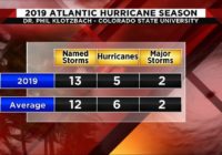 2019 Hurricane season outlook: Slightly below-normal Atlantic activity