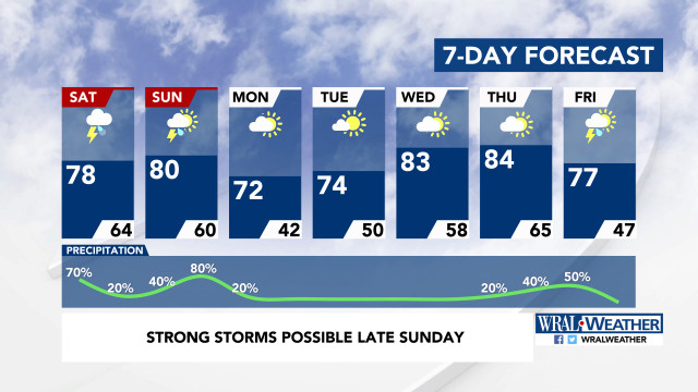 7-Day Forecast