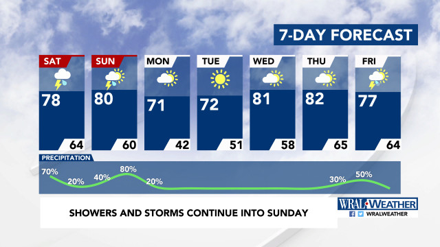 7-Day Forecast