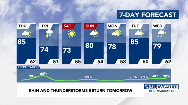 7-Day Forecast