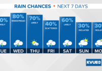 Heavy rainfall could mean flash flooding in Central Texas this week