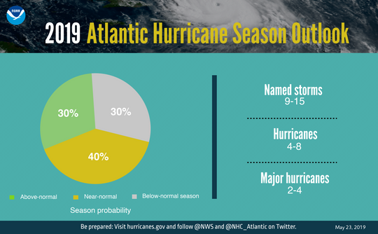 A graphic showing hurricane season probability and numbers of named storms.