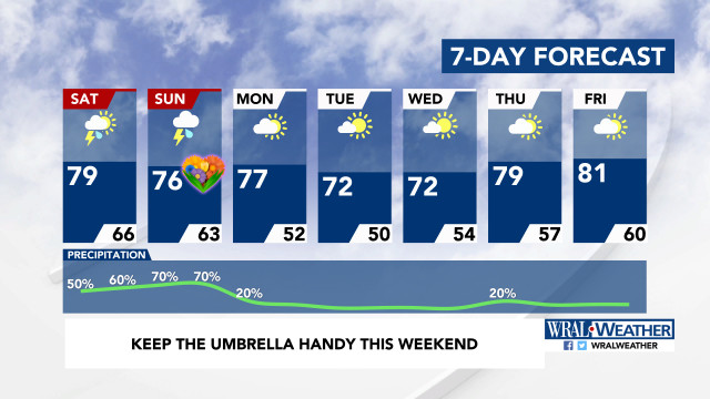 7-Day Forecast
