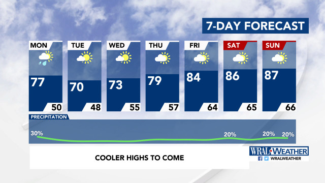 7-Day Forecast