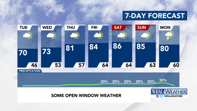 7-Day Forecast