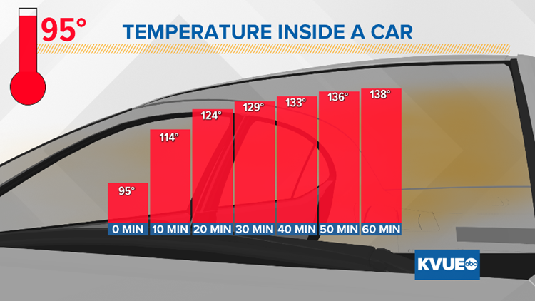 temps in car