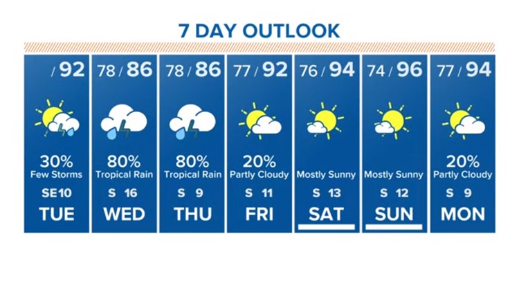 7-Day Forecast