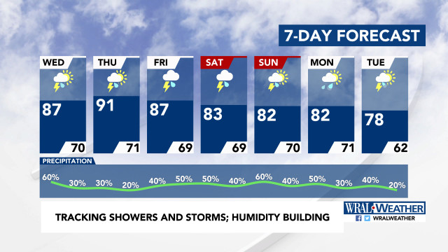 7-Day Forecast