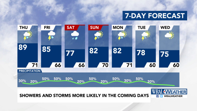 7-Day Forecast