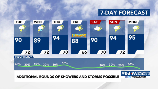 7-Day Forecast