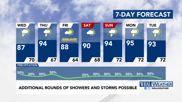 7-Day Forecast