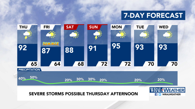 7-Day Forecast