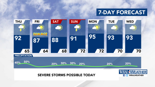 7-Day Forecast
