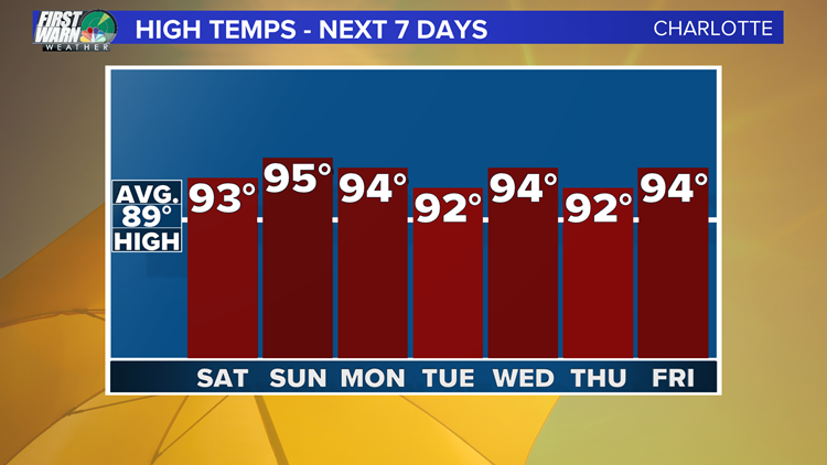 7 DAY HIGHS