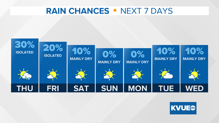 7day rainfall