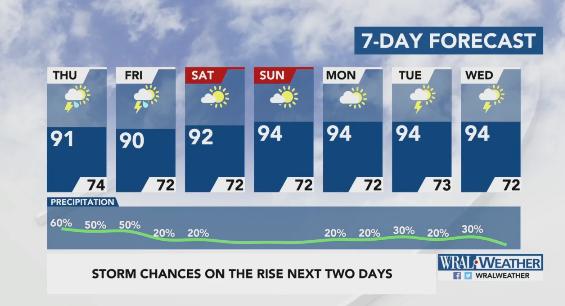 7-Day Forecast