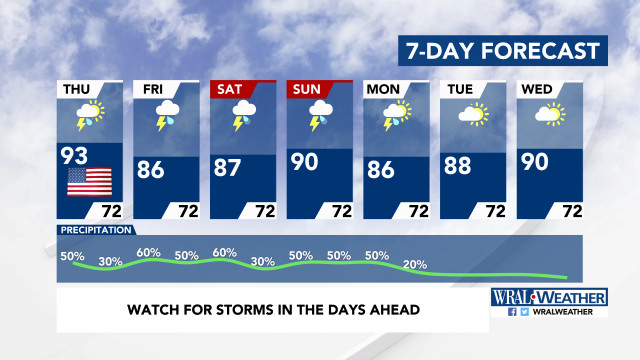 7-Day Forecast