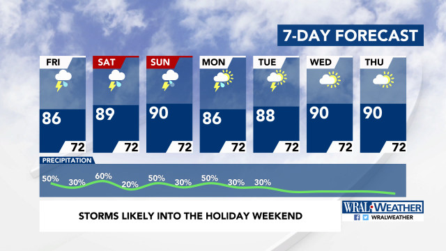 7-Day Forecast