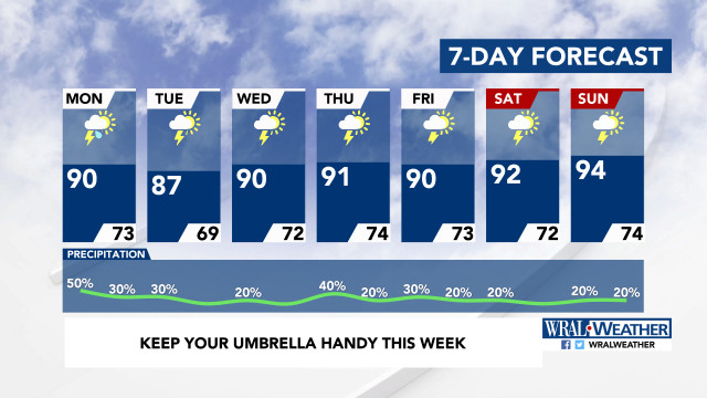 7-Day Forecast