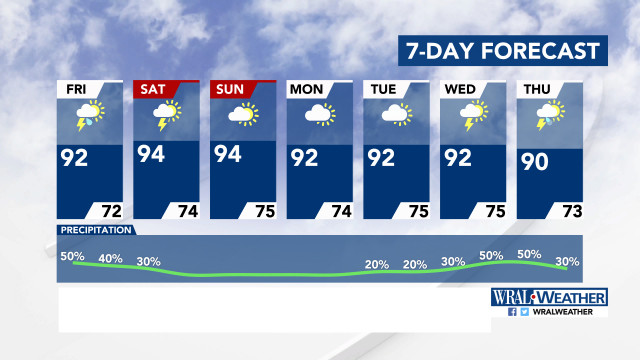 7-Day Forecast