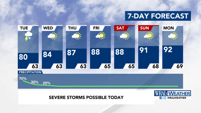 7-Day Forecast