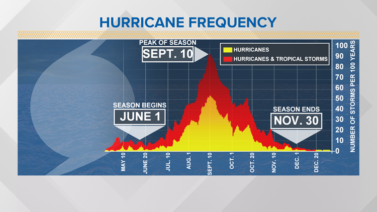 Hurricane Season