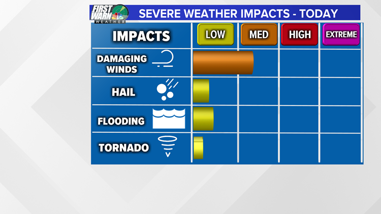 Severe Threat