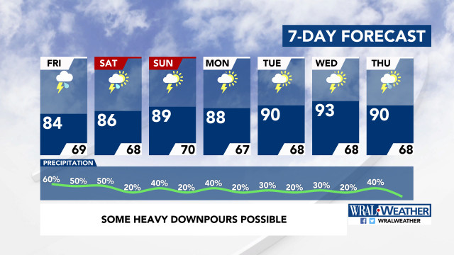 7-Day Forecast