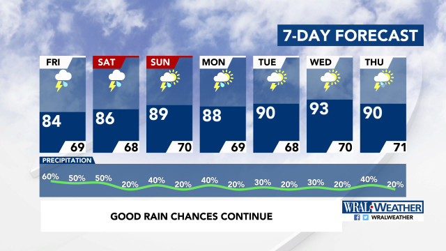 7-Day Forecast