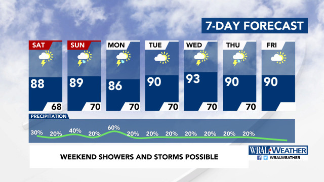 7-Day Forecast