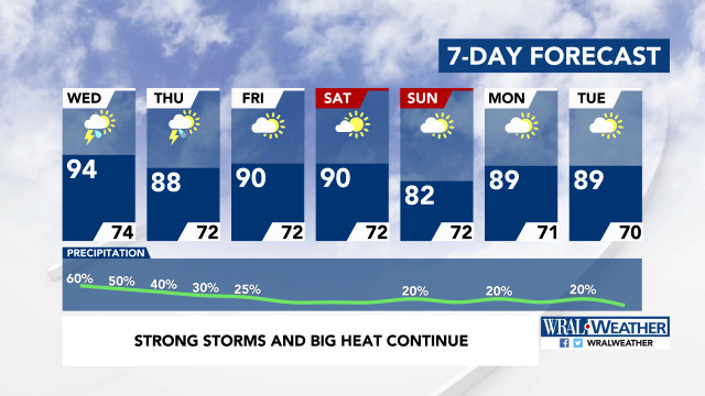 7-Day Forecast