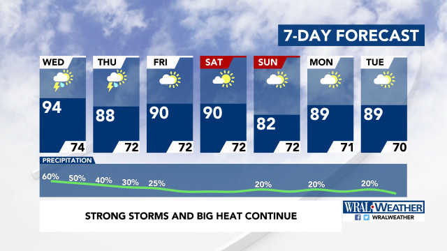 7-Day Forecast